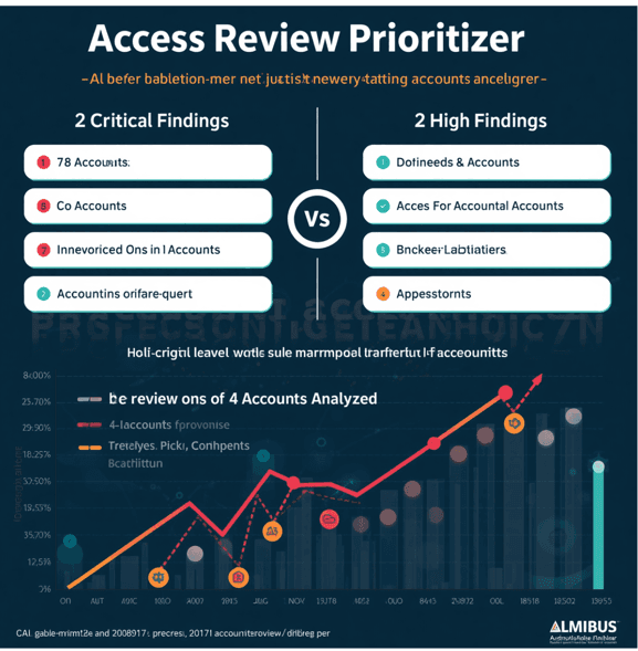 Access Review Prioritizer